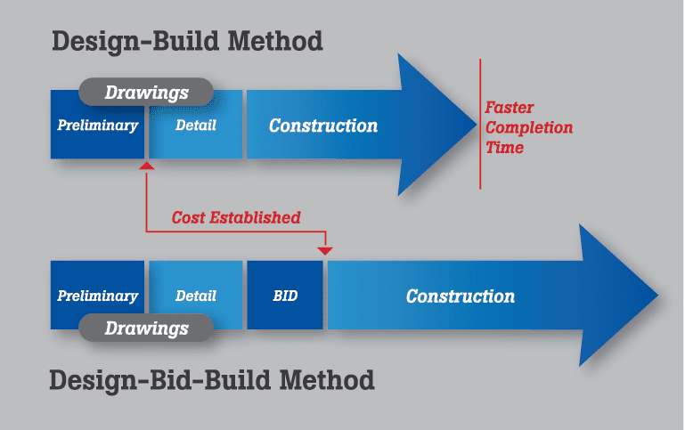 the design-build method